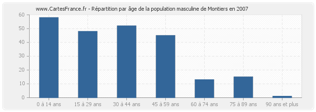 Répartition par âge de la population masculine de Montiers en 2007