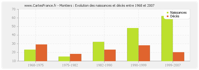 Montiers : Evolution des naissances et décès entre 1968 et 2007