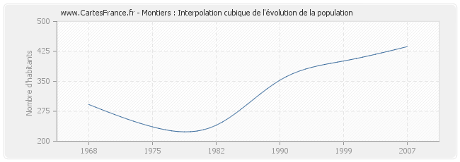 Montiers : Interpolation cubique de l'évolution de la population
