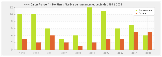 Montiers : Nombre de naissances et décès de 1999 à 2008