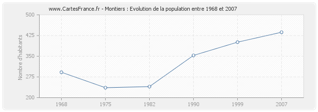 Population Montiers