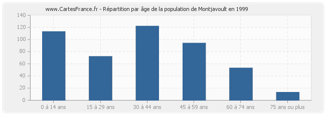 Répartition par âge de la population de Montjavoult en 1999