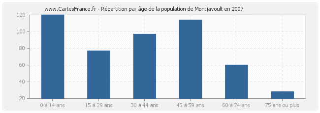 Répartition par âge de la population de Montjavoult en 2007