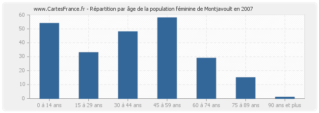 Répartition par âge de la population féminine de Montjavoult en 2007