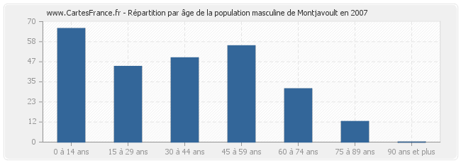 Répartition par âge de la population masculine de Montjavoult en 2007