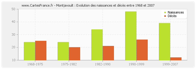 Montjavoult : Evolution des naissances et décès entre 1968 et 2007