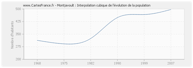 Montjavoult : Interpolation cubique de l'évolution de la population
