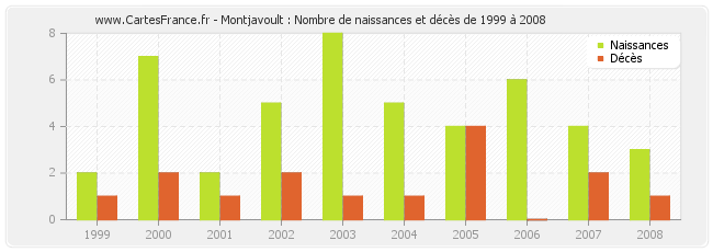 Montjavoult : Nombre de naissances et décès de 1999 à 2008