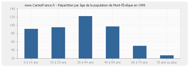 Répartition par âge de la population de Mont-l'Évêque en 1999