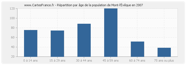 Répartition par âge de la population de Mont-l'Évêque en 2007
