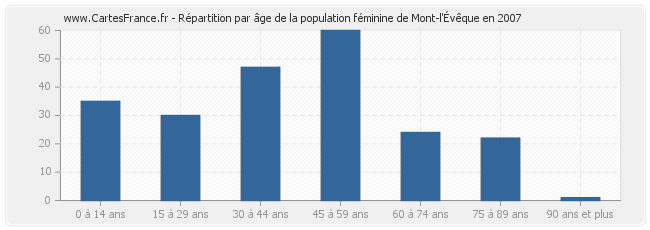 Répartition par âge de la population féminine de Mont-l'Évêque en 2007