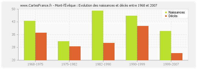Mont-l'Évêque : Evolution des naissances et décès entre 1968 et 2007