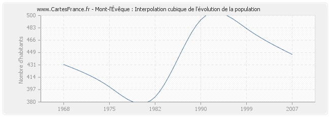 Mont-l'Évêque : Interpolation cubique de l'évolution de la population