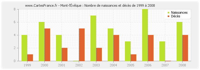 Mont-l'Évêque : Nombre de naissances et décès de 1999 à 2008