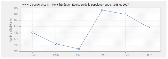 Population Mont-l'Évêque