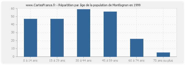 Répartition par âge de la population de Montlognon en 1999