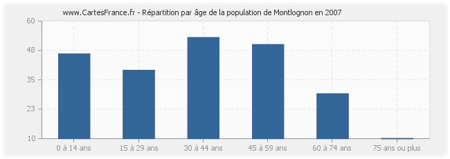 Répartition par âge de la population de Montlognon en 2007