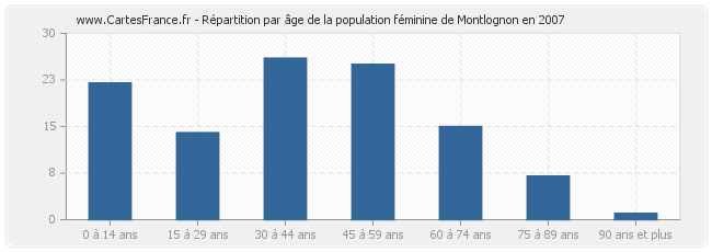 Répartition par âge de la population féminine de Montlognon en 2007