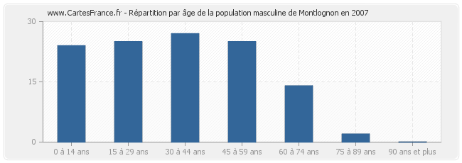 Répartition par âge de la population masculine de Montlognon en 2007