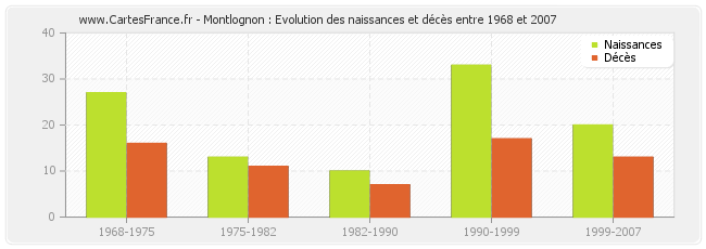 Montlognon : Evolution des naissances et décès entre 1968 et 2007