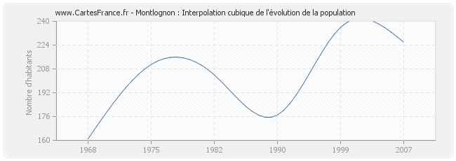 Montlognon : Interpolation cubique de l'évolution de la population