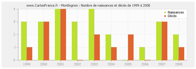 Montlognon : Nombre de naissances et décès de 1999 à 2008