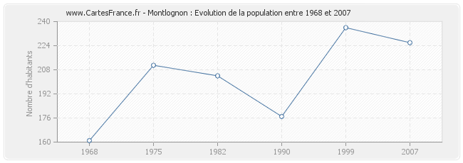 Population Montlognon