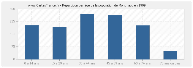 Répartition par âge de la population de Montmacq en 1999