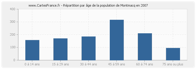 Répartition par âge de la population de Montmacq en 2007