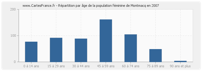 Répartition par âge de la population féminine de Montmacq en 2007