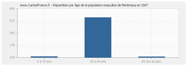 Répartition par âge de la population masculine de Montmacq en 2007