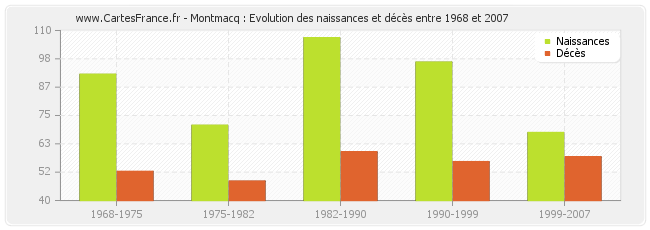 Montmacq : Evolution des naissances et décès entre 1968 et 2007
