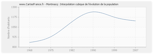 Montmacq : Interpolation cubique de l'évolution de la population