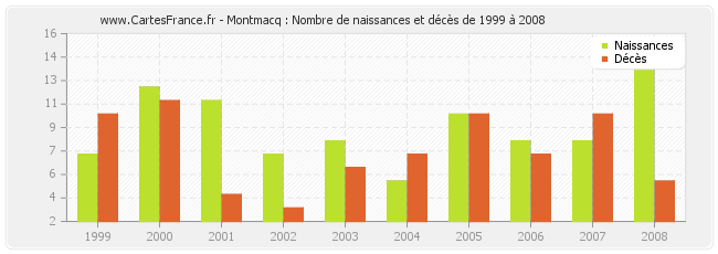 Montmacq : Nombre de naissances et décès de 1999 à 2008