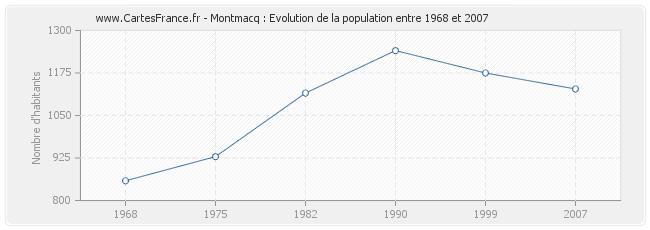 Population Montmacq
