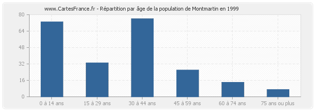 Répartition par âge de la population de Montmartin en 1999