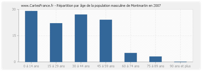 Répartition par âge de la population masculine de Montmartin en 2007