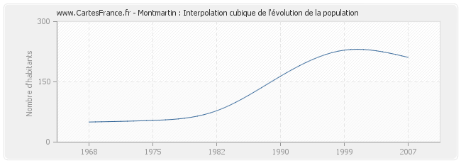 Montmartin : Interpolation cubique de l'évolution de la population