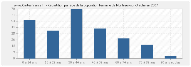 Répartition par âge de la population féminine de Montreuil-sur-Brêche en 2007