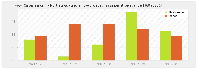 Montreuil-sur-Brêche : Evolution des naissances et décès entre 1968 et 2007