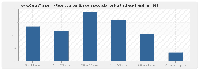 Répartition par âge de la population de Montreuil-sur-Thérain en 1999