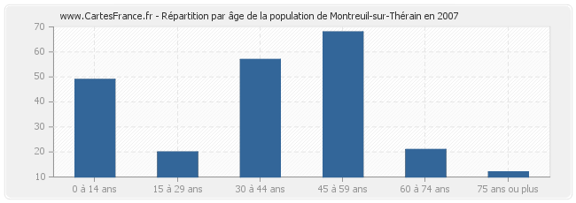 Répartition par âge de la population de Montreuil-sur-Thérain en 2007