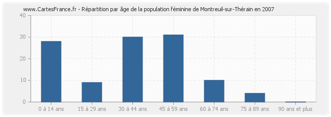 Répartition par âge de la population féminine de Montreuil-sur-Thérain en 2007