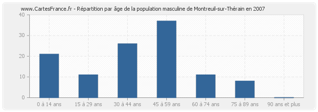 Répartition par âge de la population masculine de Montreuil-sur-Thérain en 2007