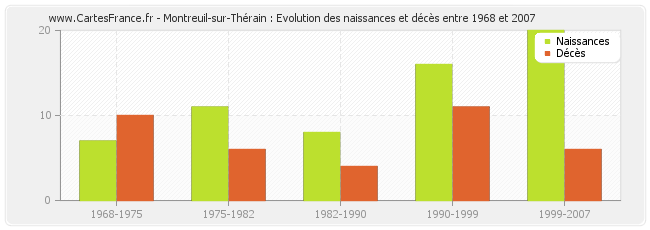 Montreuil-sur-Thérain : Evolution des naissances et décès entre 1968 et 2007