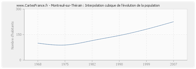 Montreuil-sur-Thérain : Interpolation cubique de l'évolution de la population