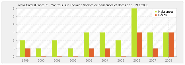 Montreuil-sur-Thérain : Nombre de naissances et décès de 1999 à 2008