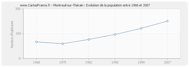 Population Montreuil-sur-Thérain
