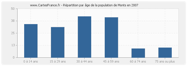 Répartition par âge de la population de Monts en 2007