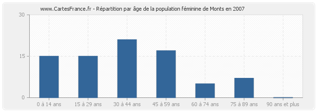 Répartition par âge de la population féminine de Monts en 2007